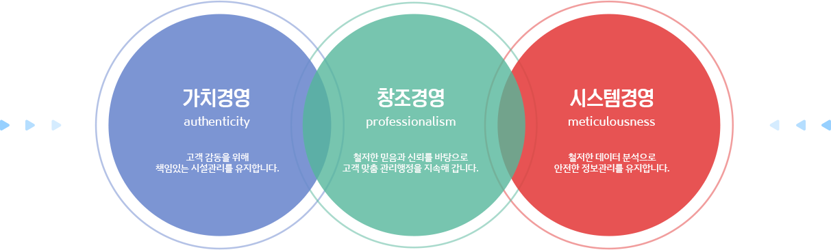 가치경영, 창조경영, 시스템경영