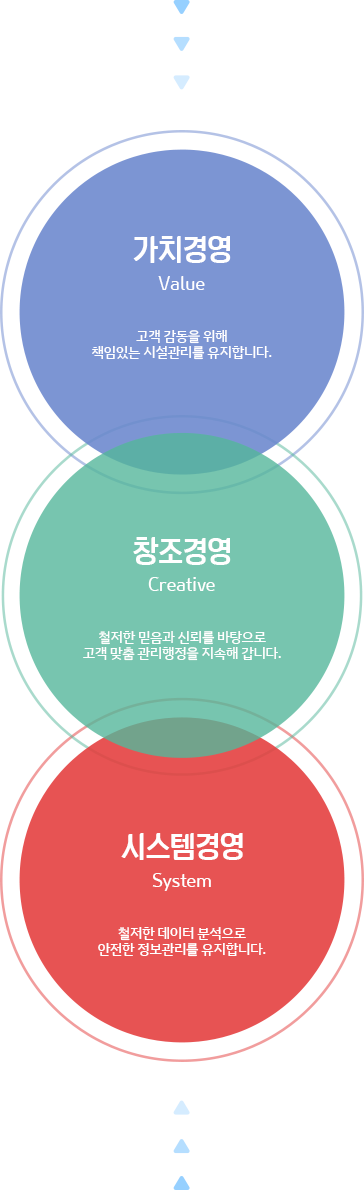 가치경영, 창조경영, 시스템경영